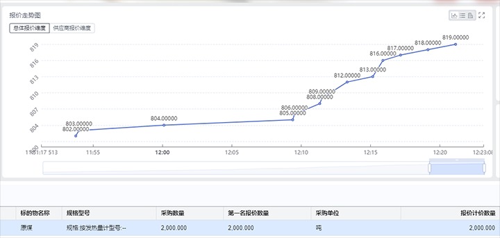 精准营销拓思路，竞价销售增效益——打造云煤集团煤炭产品线上竞价买卖平台